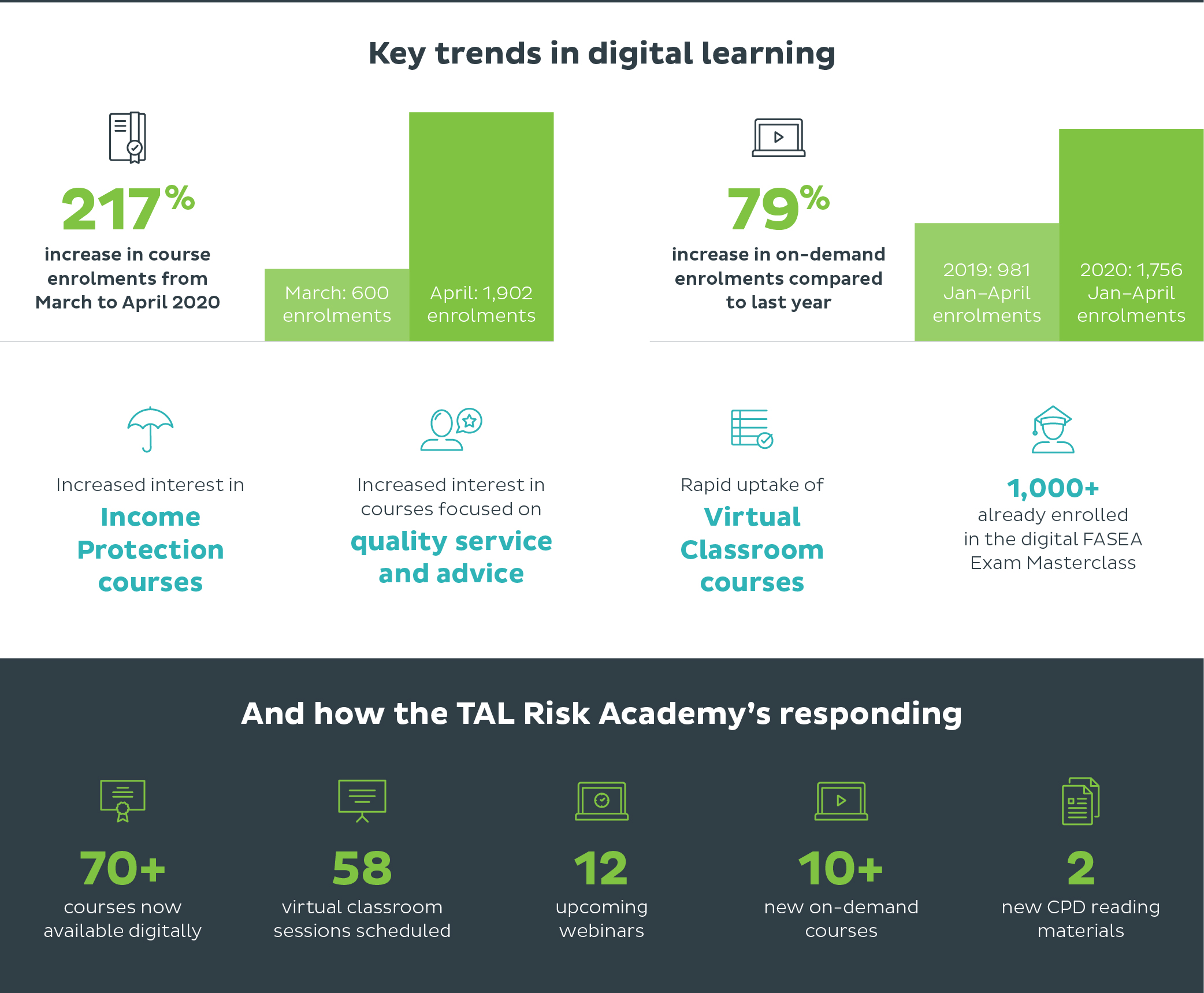 A digital evolution at the TAL Risk Academy graphic