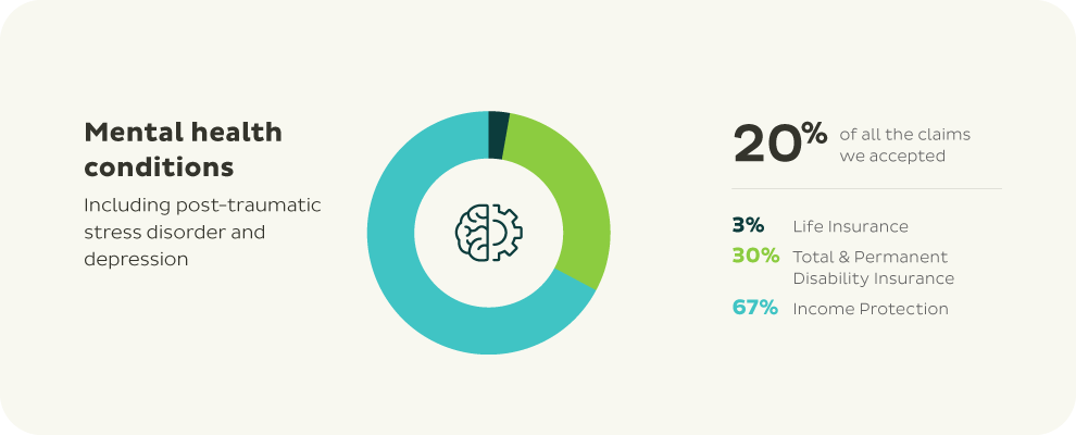 Mental Health Claims Statistics Infographic